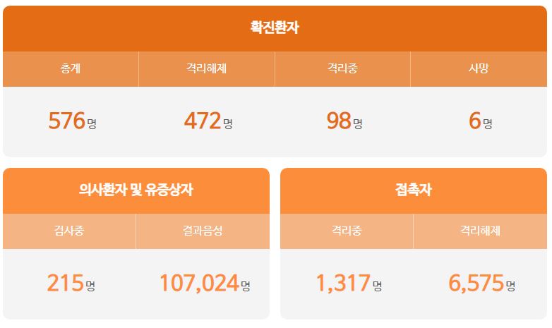  대전시 574번 575번 576번 코로나19 확진자 발생 동선은?