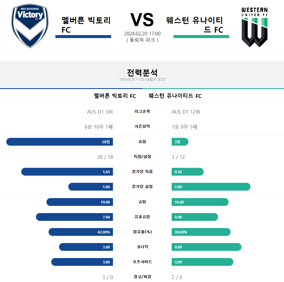  2024년 2월 20일 멜버른 빅토리 FC 웨스턴 유나이티드 FC 호주1부축구
