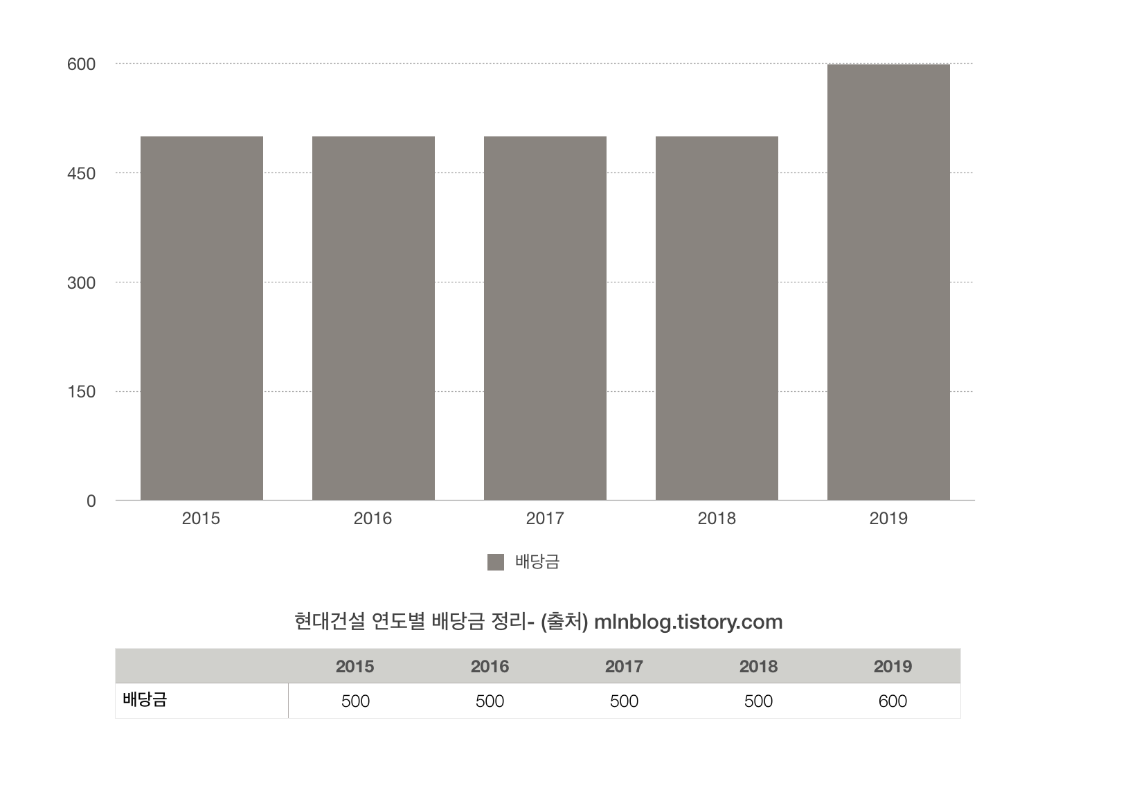 현대건설 연도별 배당금