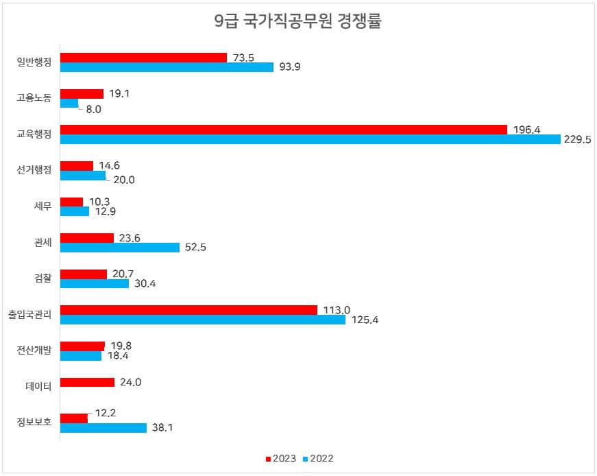 2023 9급 국가직 공무원 경쟁률