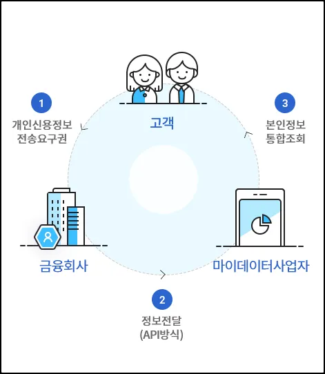 마이데이터 개념도