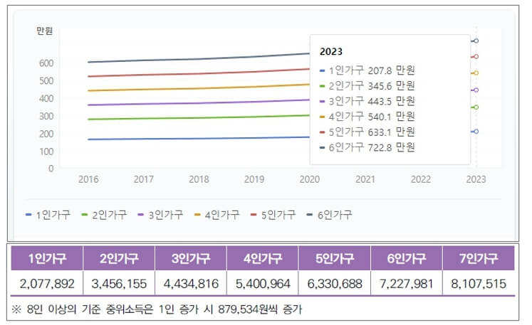 2023년 가구별 기준중위소득