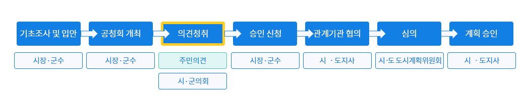 토지이용계획원? 토지계획이용원?어떤게 맞는거지 알아보기 1