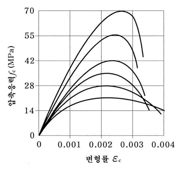 콘크리트 응력-변형률 곡선