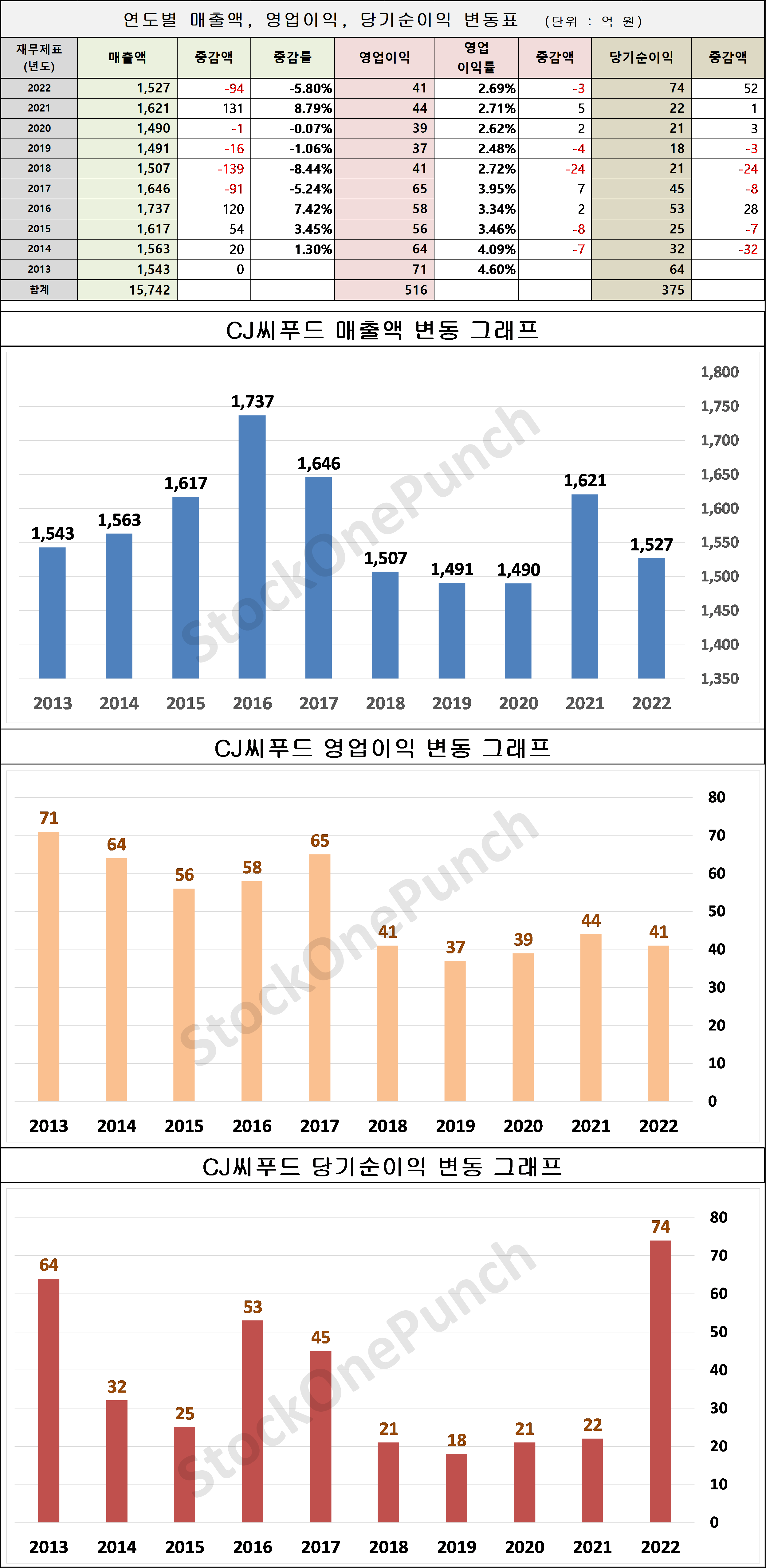 CJ씨푸드 의 매출액, 영업이익, 당기순이익 변동표 및 그래프