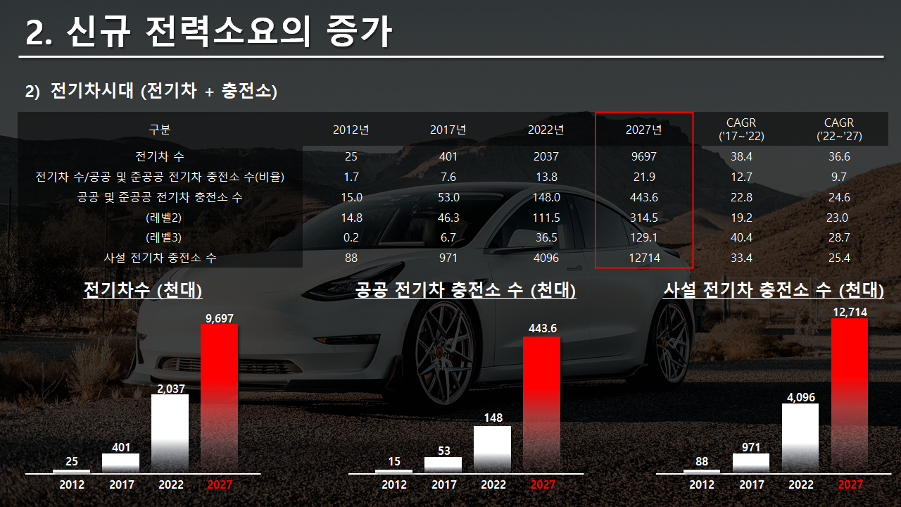 미국내 신규 전력소요의 증가(전기차 시대의 도래)