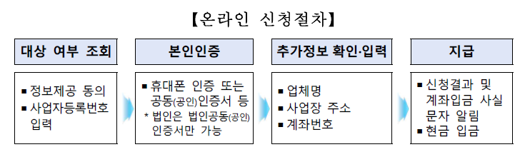 소상공인 손실보전금 온라인 신청절차