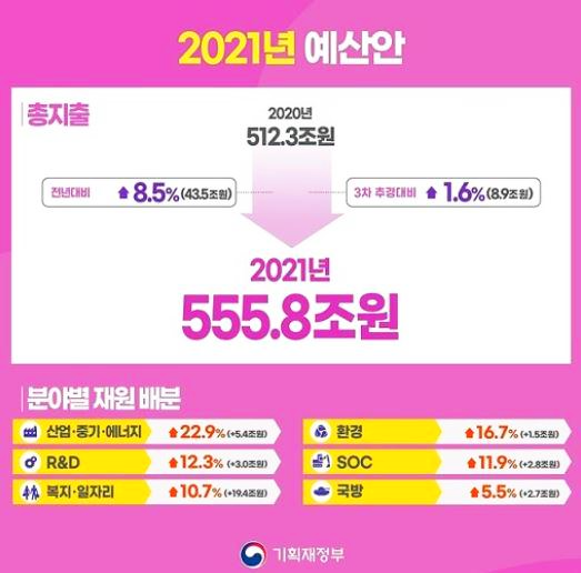  2021년 558조 예산안, 역대 최대 규모 편성 [6년만에 법정시한 내 통과]