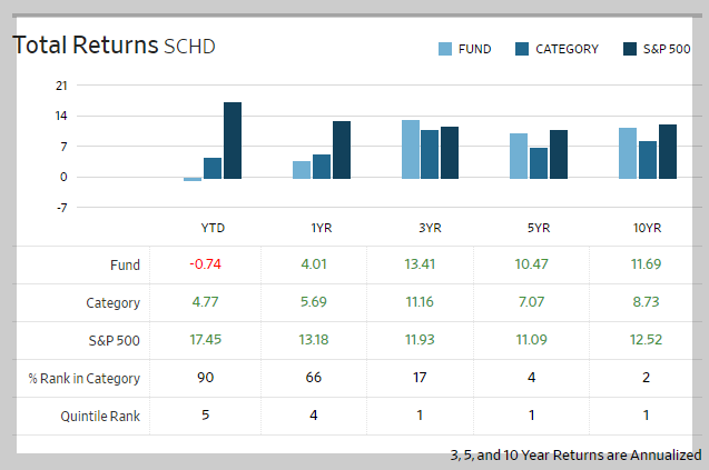 2023년 SCHD Total Return(배당을 포함한 수익률)은 -0.74%로 매우 저조