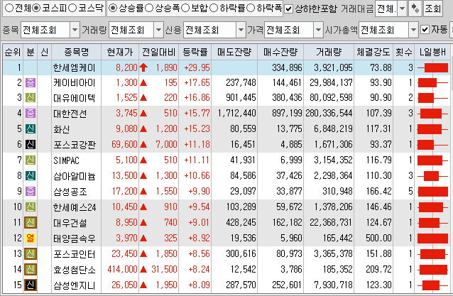  6월22일 코스피 코스닥 상한가 포함 상승률 상위 종목 TOP 100