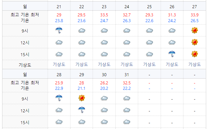 2022년 8월 도쿄 날씨