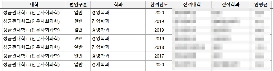  성균관대 편입 커트라인과 서류평가 정보