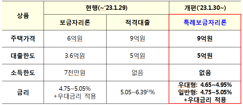 특례보금자리론 정책모기지 비교