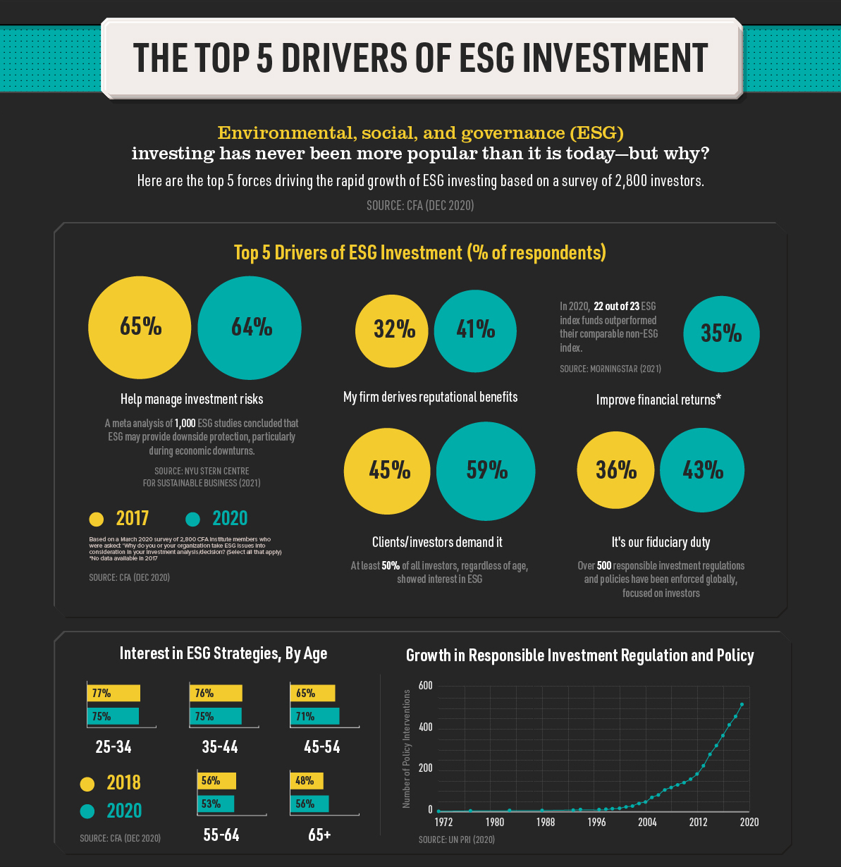  ESG 투자 : 상위 5개 견인자들, ESG 투자란 무엇인가?, ESG 투자의 5대 원동력, ESG 투자 : 누가 ESG에 투자하고 있습니까?(나이는 숫자에 불과하다)