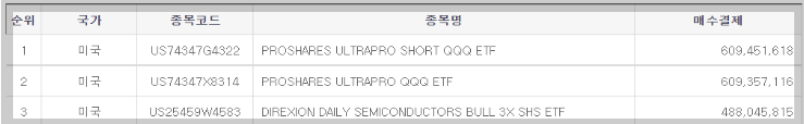 미국주식 순매수 1&#44;2&#44;3위