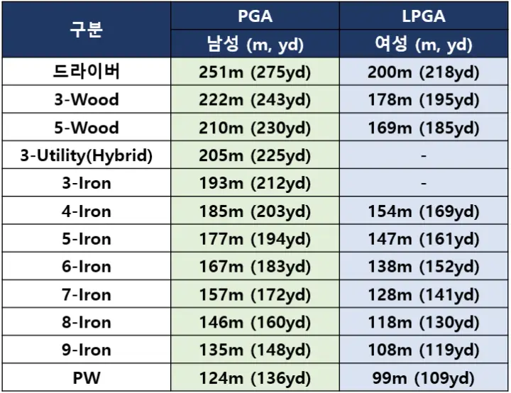 PGA LPGA 프로 골퍼 클럽별 비거리