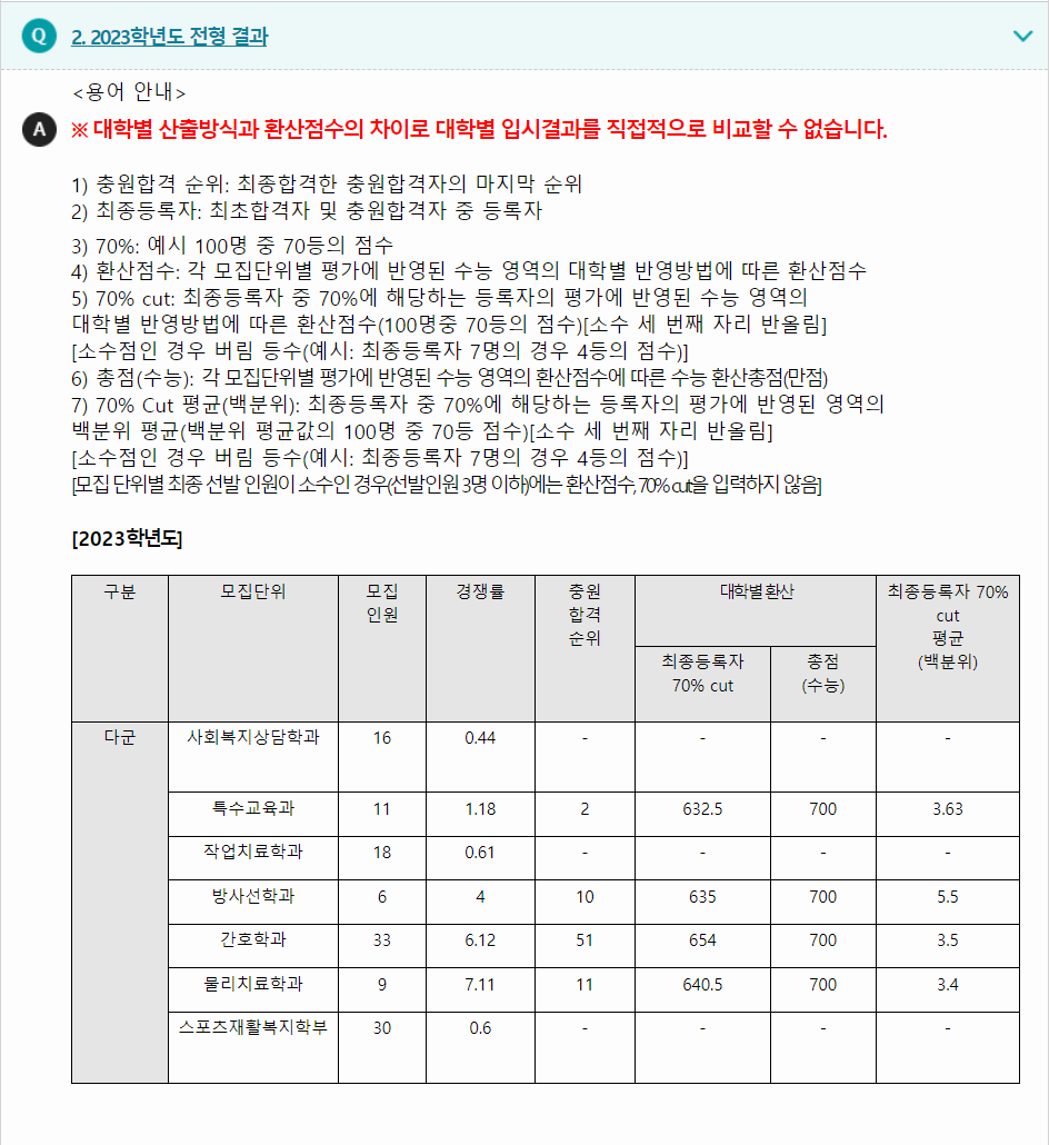 2023학년도 가야대학교 수능위주전형 전형 결과