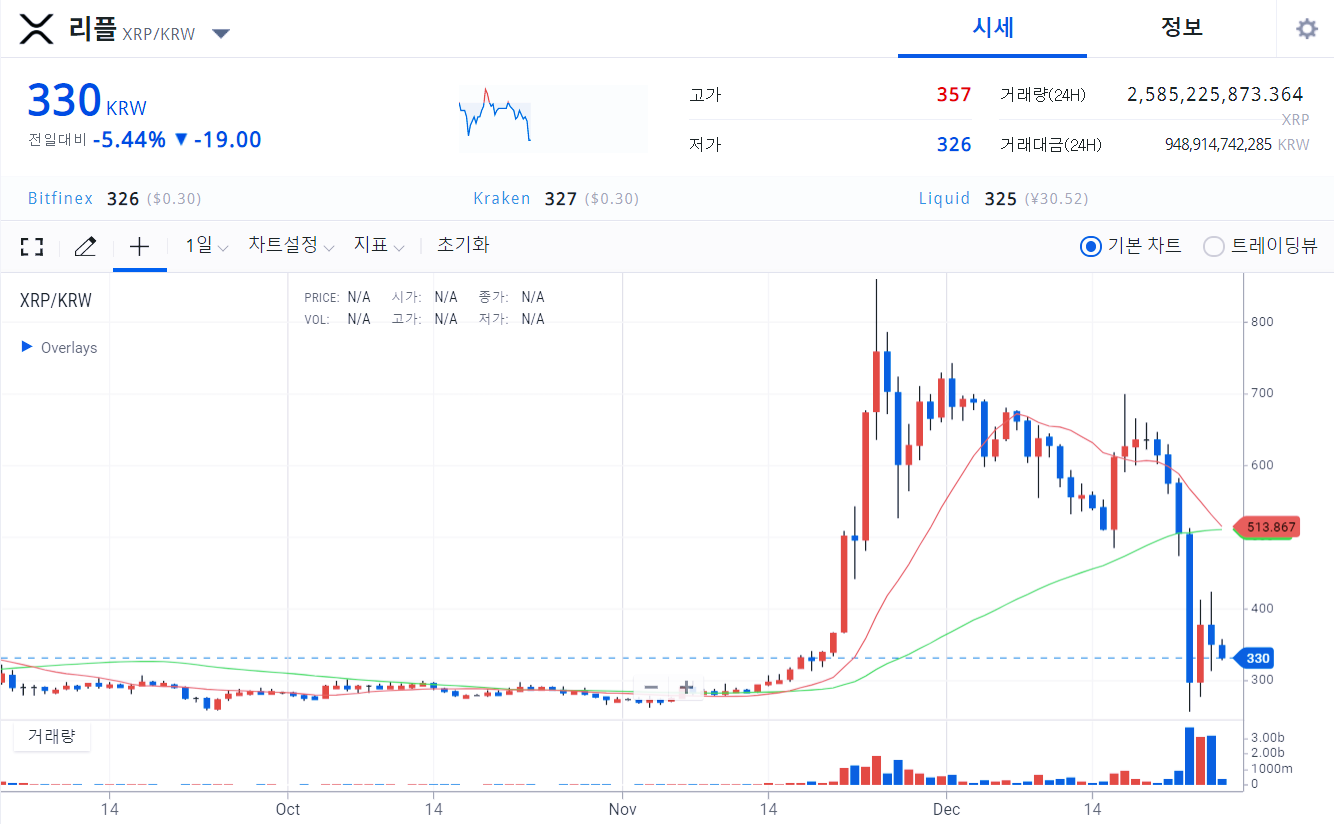  美 SEC 직격탄 맞아 폭락한 리플, 소송의 이유와 전망 총정리