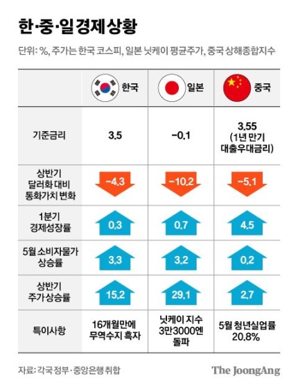 한국 중국 일본 경제 상황
