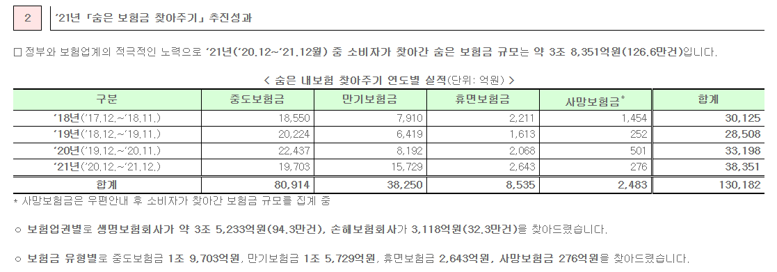 내보험찾아줌 사이트의 조회 기능