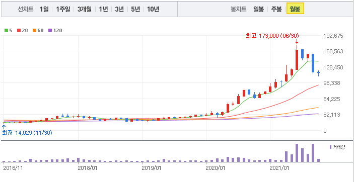  카카오 주가 하락 이유 궁금하신가요?