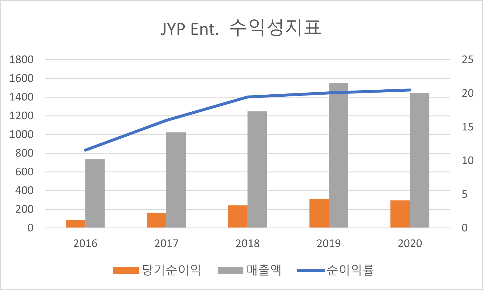 JYP Ent. 수익성지표