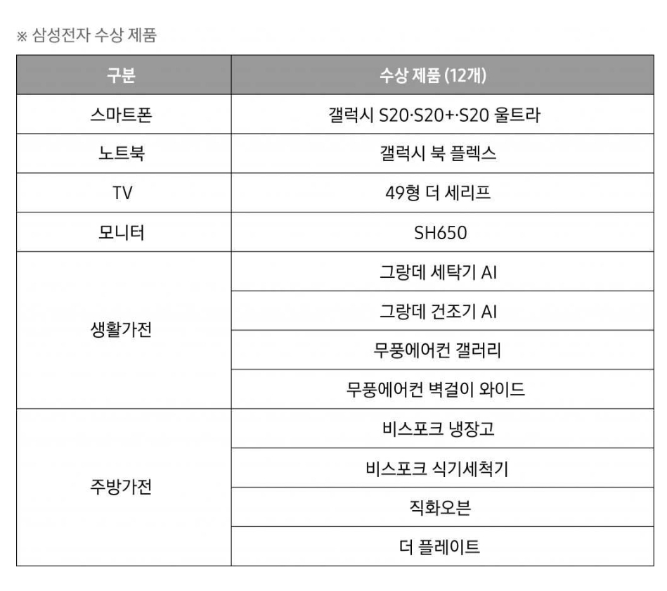  삼성전자, ‘2020 대한민국 올해의 녹색상품’서 12개 제품 최다 수상
