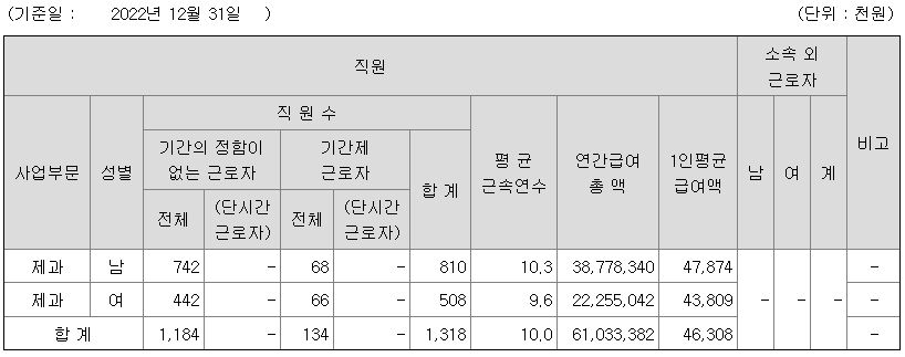 2022년 크라운제과 평균연봉