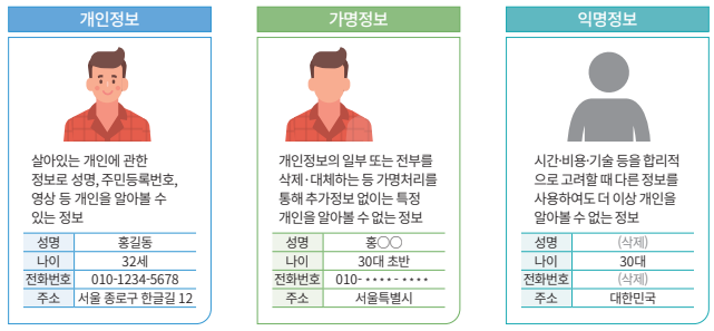  개인정보와 가명정보