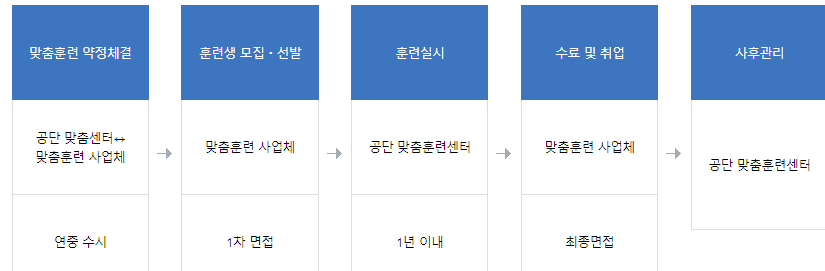 맞춤훈련센터에서 실시하는 맞춤훈련