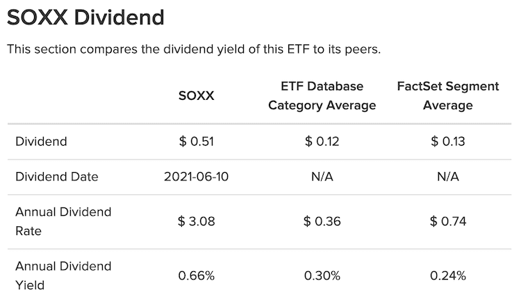 soxx dividend info
