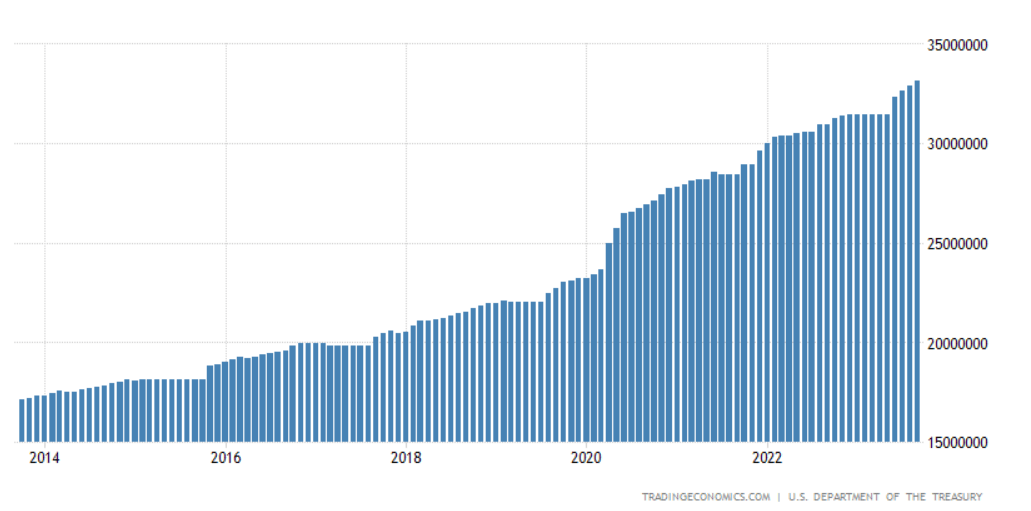 미국 정부 부채 규모