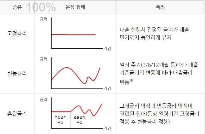 고정금리 변동금리 혼합금리 비교 표