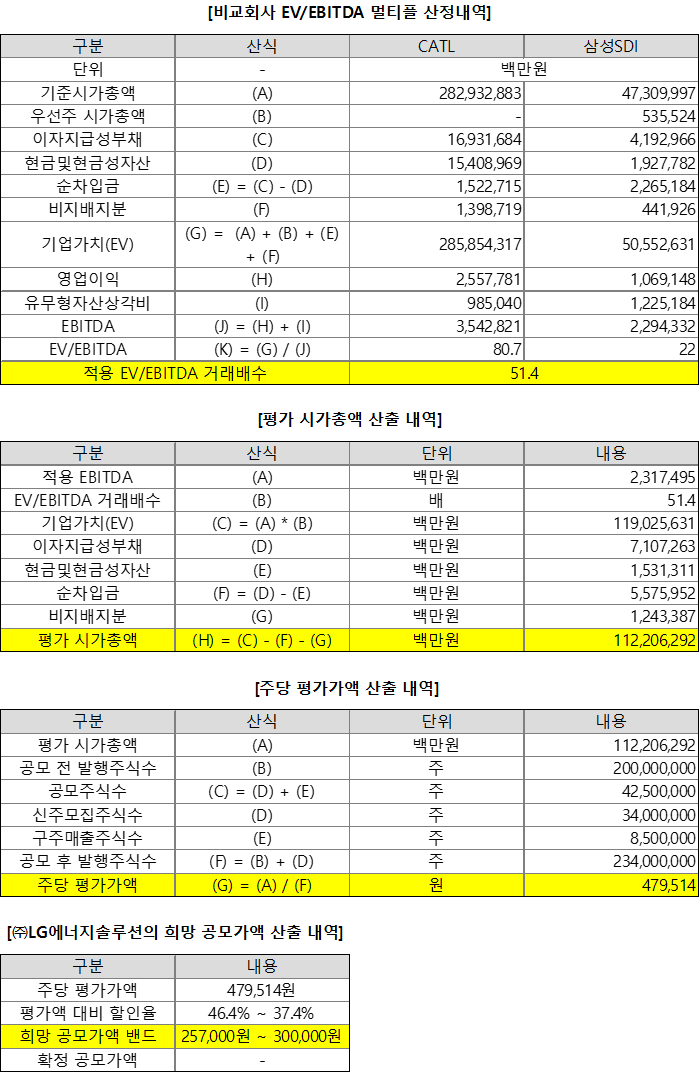 LG에너지솔루션 공모가 산정내역