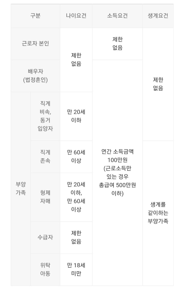  2020연말정산시 소득공제, 세액공제 꿀팁!!!(2탄)