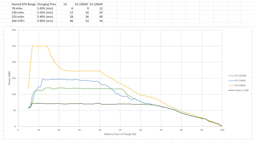 테슬라-슈퍼차저-V2와-V3의-배터리-충전시간에-따른-전력량-비교-그래프