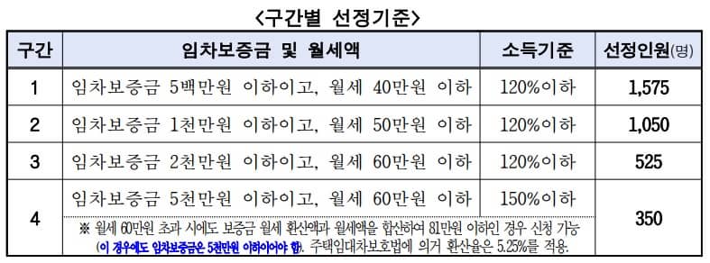 청년월세지원사업 신청자 선정접수 기준 구간별 소득표 및 선정 인원