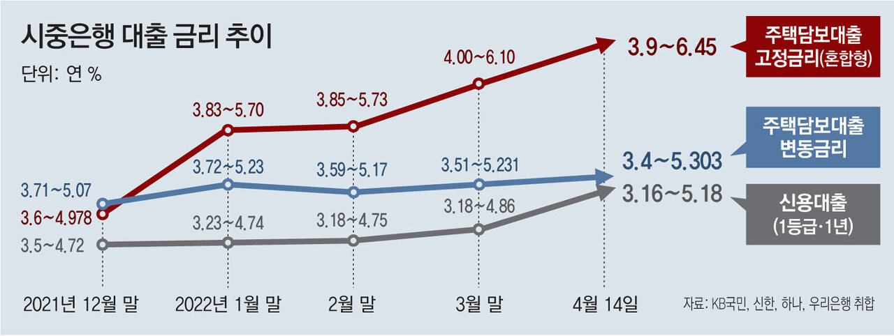 주담대 금리