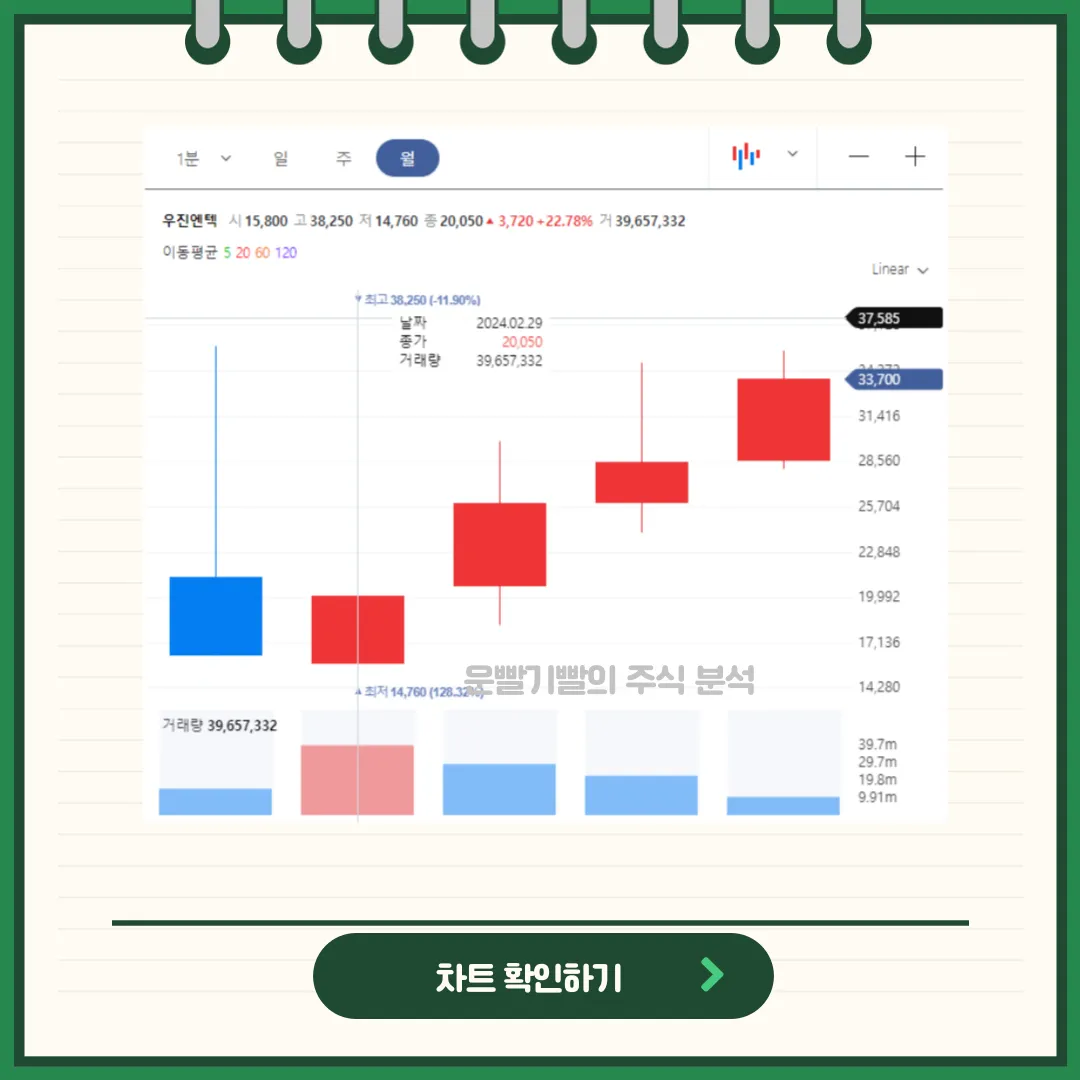 우진엔텍 일봉/월봉차트