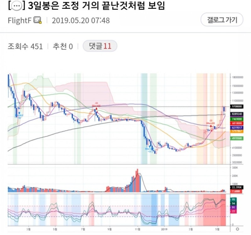 3일봉 조정