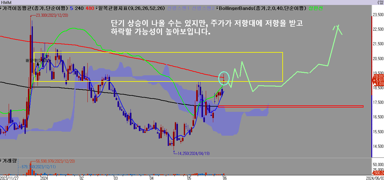 HMM은-단기-상승이-나올-수는-있지만-저항대에-저항을-받고-하락할-가능성이-있습니다.
