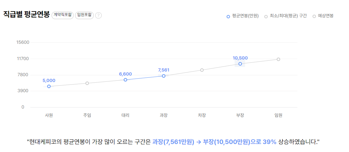 현대케피코 기업 평균 연봉 및 성과급