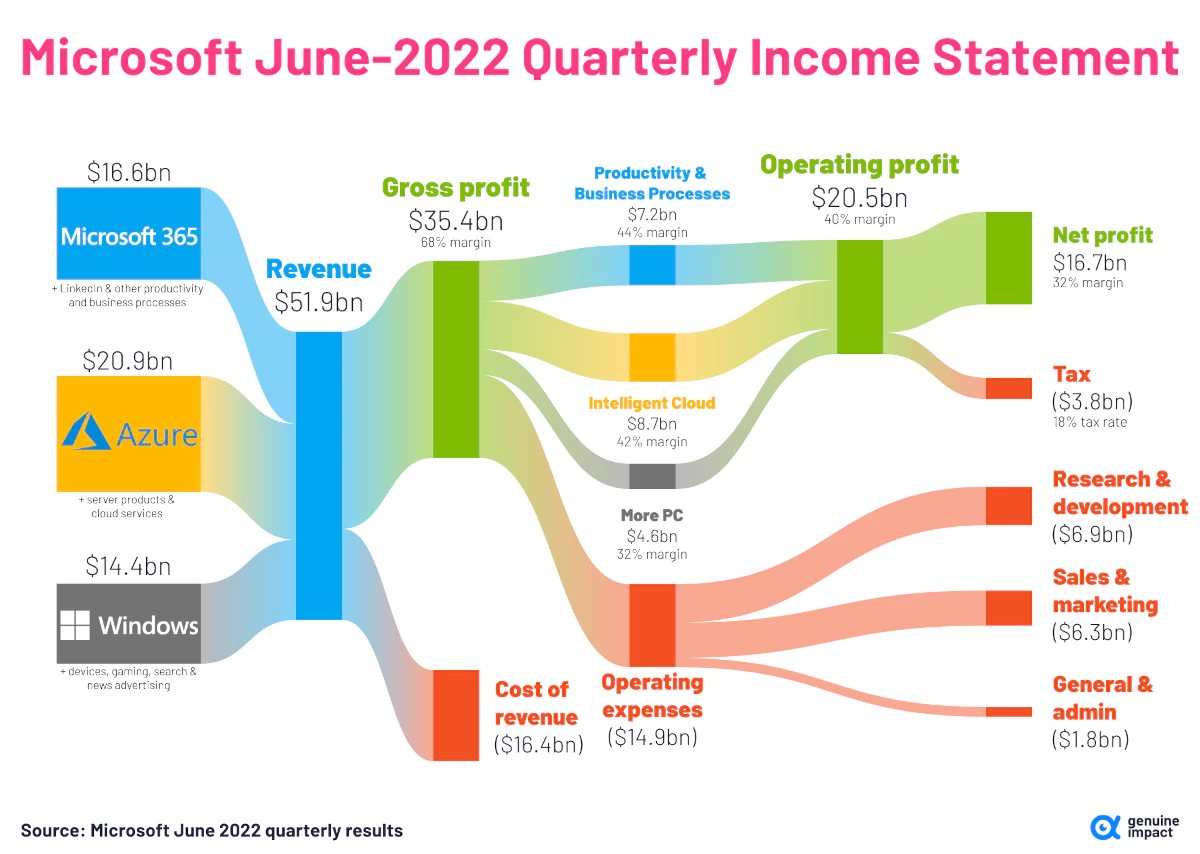 마이크로소프트(Microsoft) 2022.2분기 실적