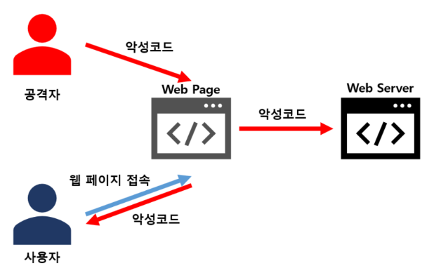  크로스 사이트 스크립트 공격: Cross-Site Scripting(XSS) Attacks