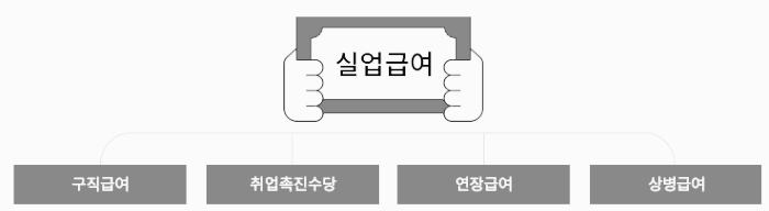 실업급여 구성 (구직급여&#44; 취업촉진수당&#44; 연장급여&#44; 상병급여)