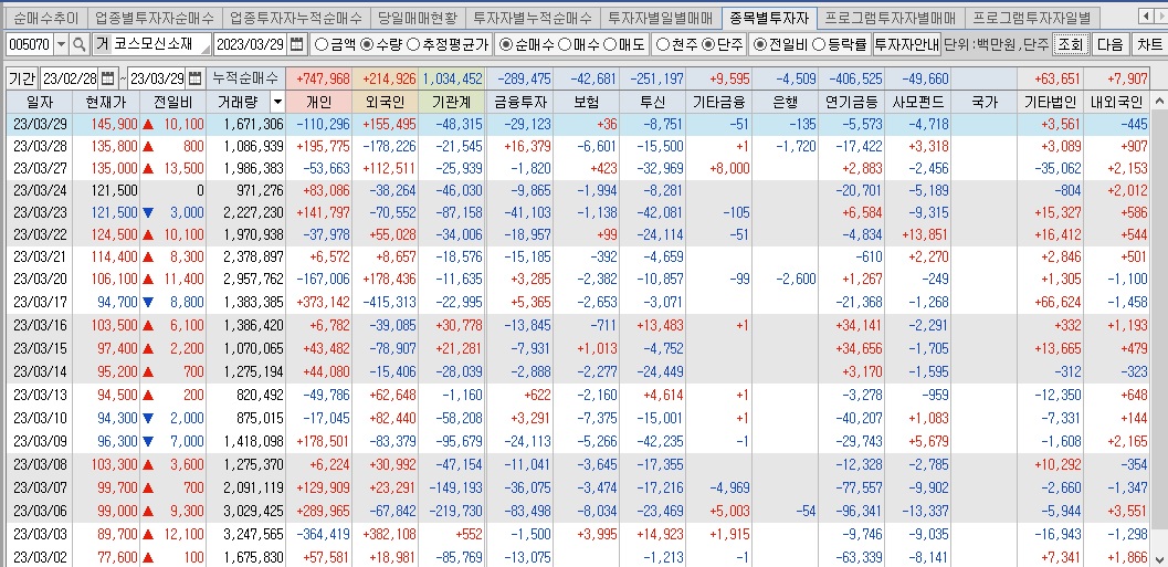 코스모신소재 매매동향