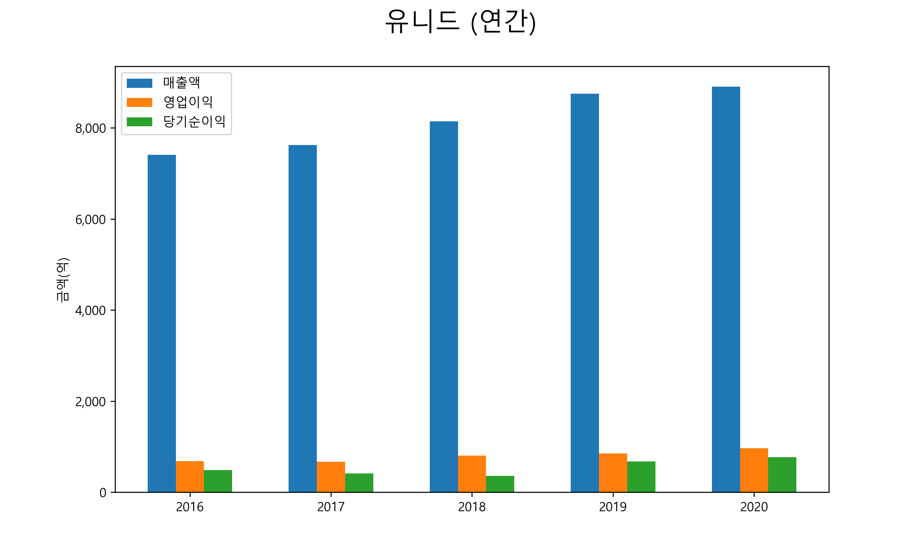  유니드 배당금(2021년)