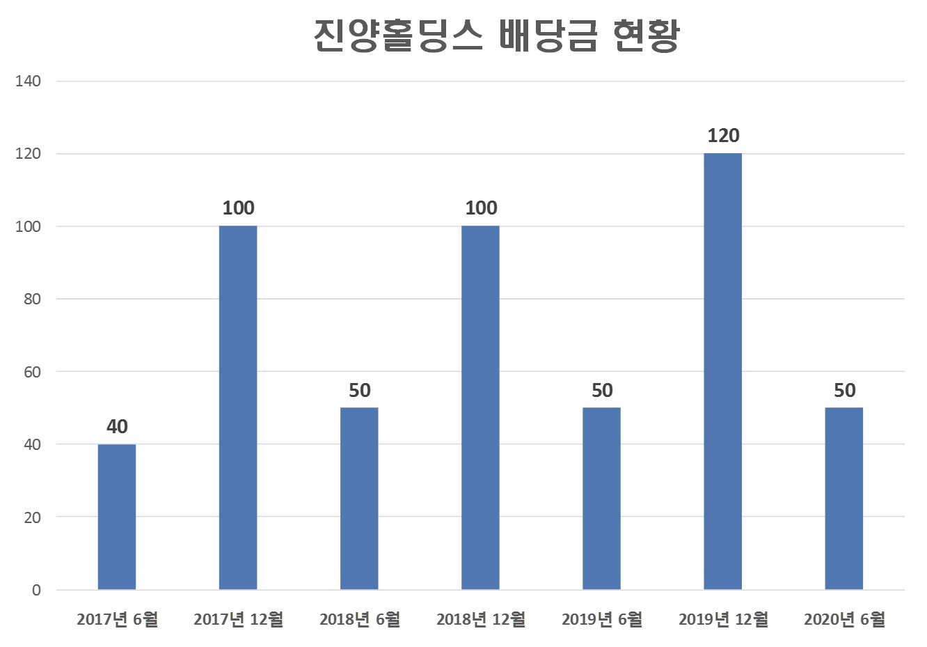  진양홀딩스 배당금