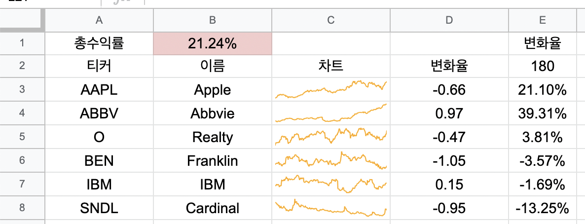 주가 변화