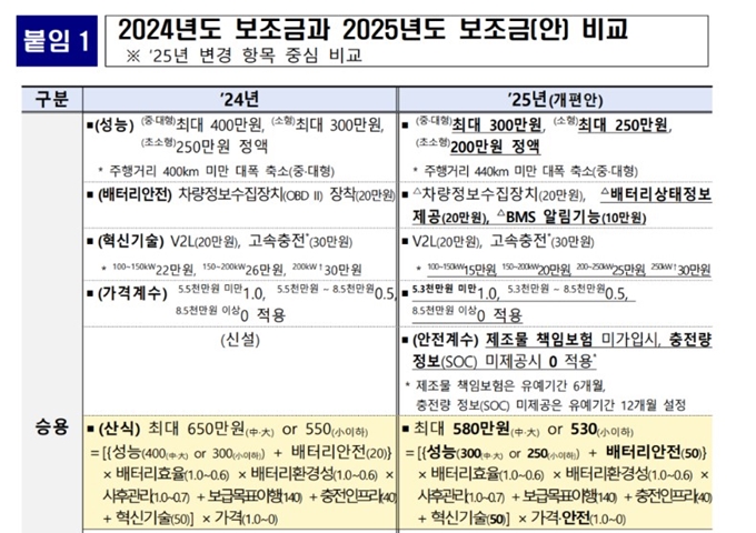 용산구 전기차 보조금 개편안 2025